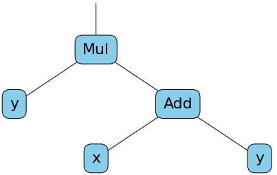 Computation graph of the tensor z2