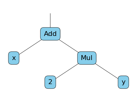 Computation graph of the partial derivative of z2 in function of y